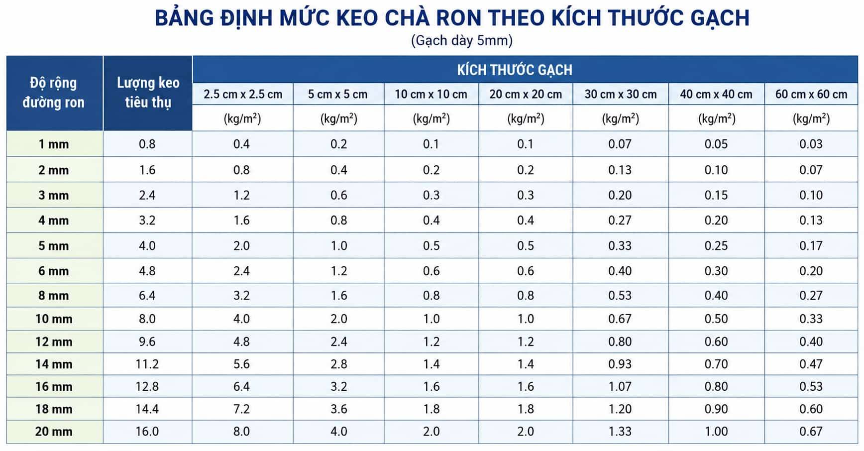 Công thức tính định mức keo chà ron chuẩn, dễ áp dụng