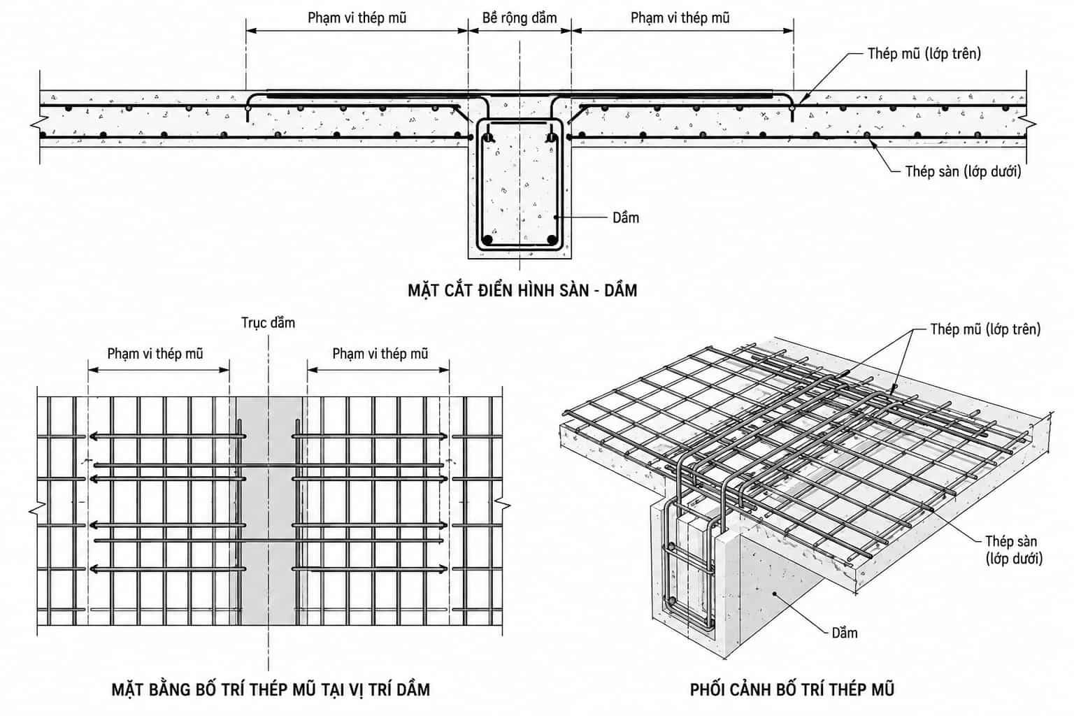 Thép mũ sàn là gì? Cấu tạo, tác dụng và cách bố trí thép mũ sàn