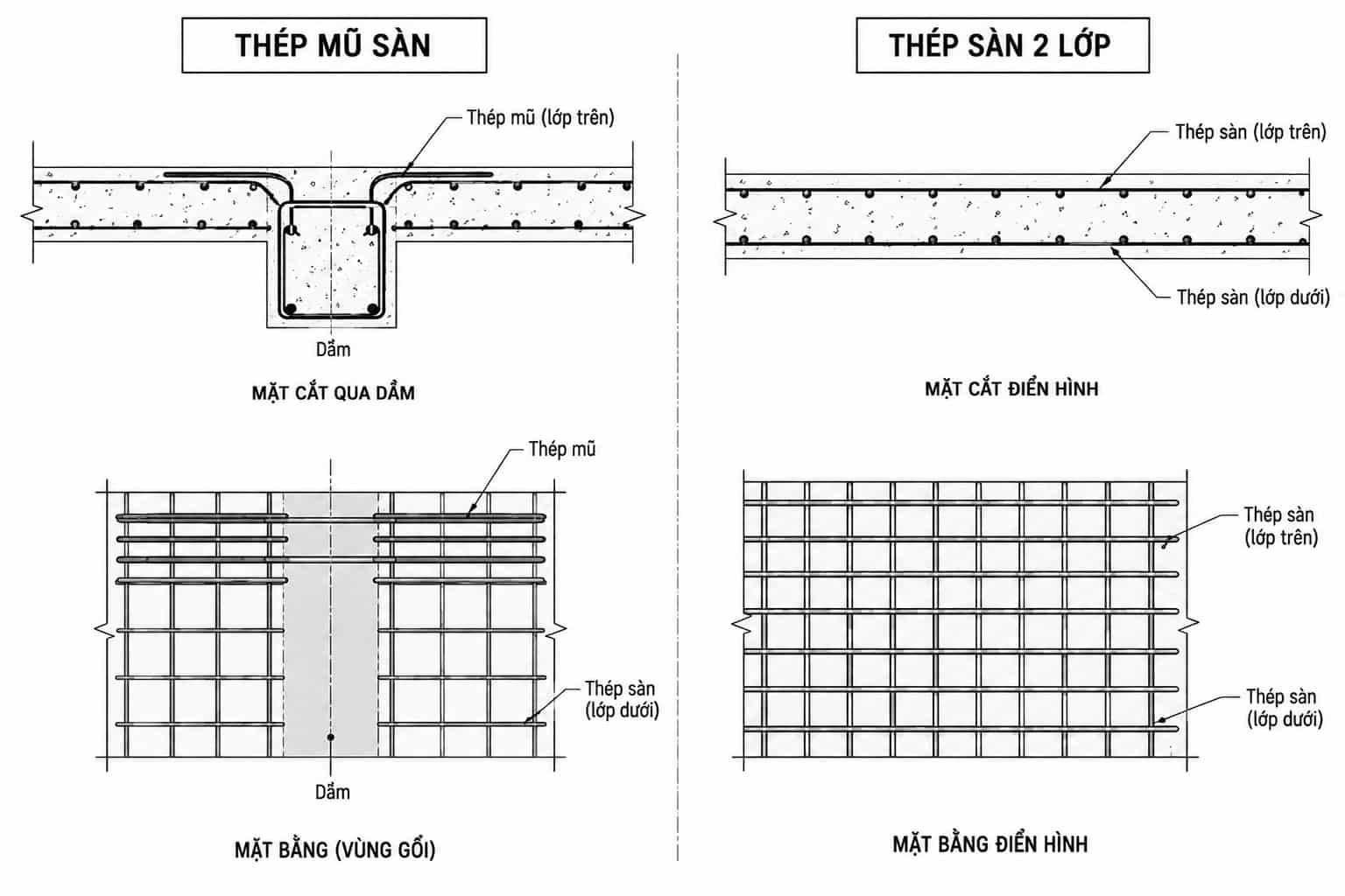 Thép mũ sàn là gì? Cấu tạo, tác dụng và cách bố trí thép mũ sàn